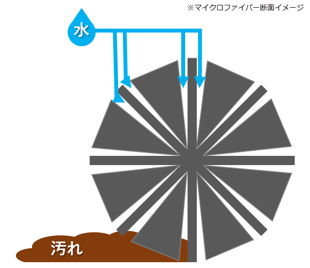 マイクロファイバー断面イメージ